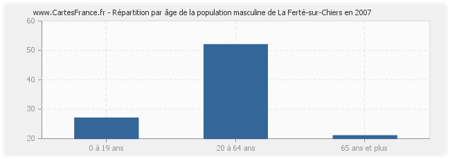 Répartition par âge de la population masculine de La Ferté-sur-Chiers en 2007